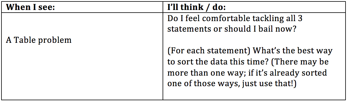Manhattan Prep GMAT Blog - Know the GMAT Code: Work Fast on IR Table Problems by Stacey Koprince
