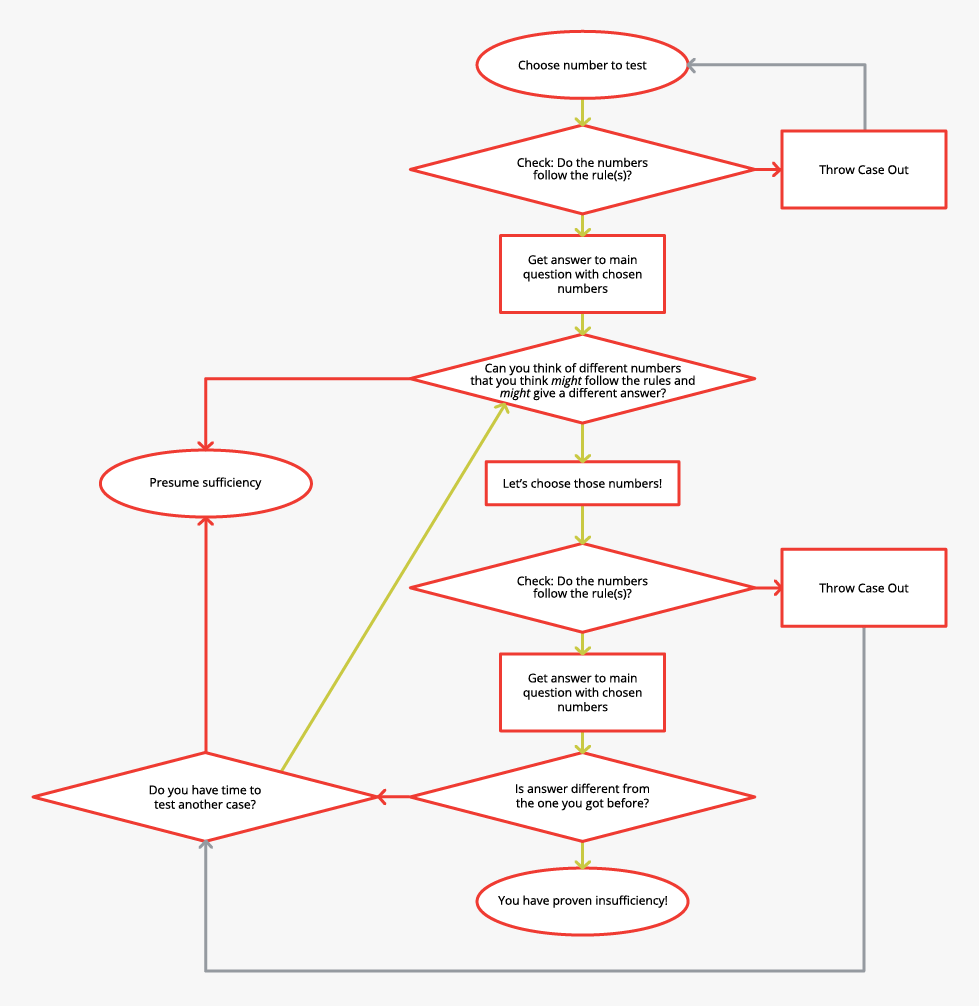 Manhattan Prep GMAT Blog - The GMAT Testing Cases Process: Specified, Demystified, & Put into a Flowchart by Reed Arnold